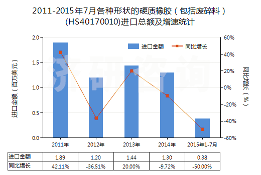2011-2015年7月各種形狀的硬質(zhì)橡膠（包括廢碎料）(HS40170010)進(jìn)口總額及增速統(tǒng)計(jì)